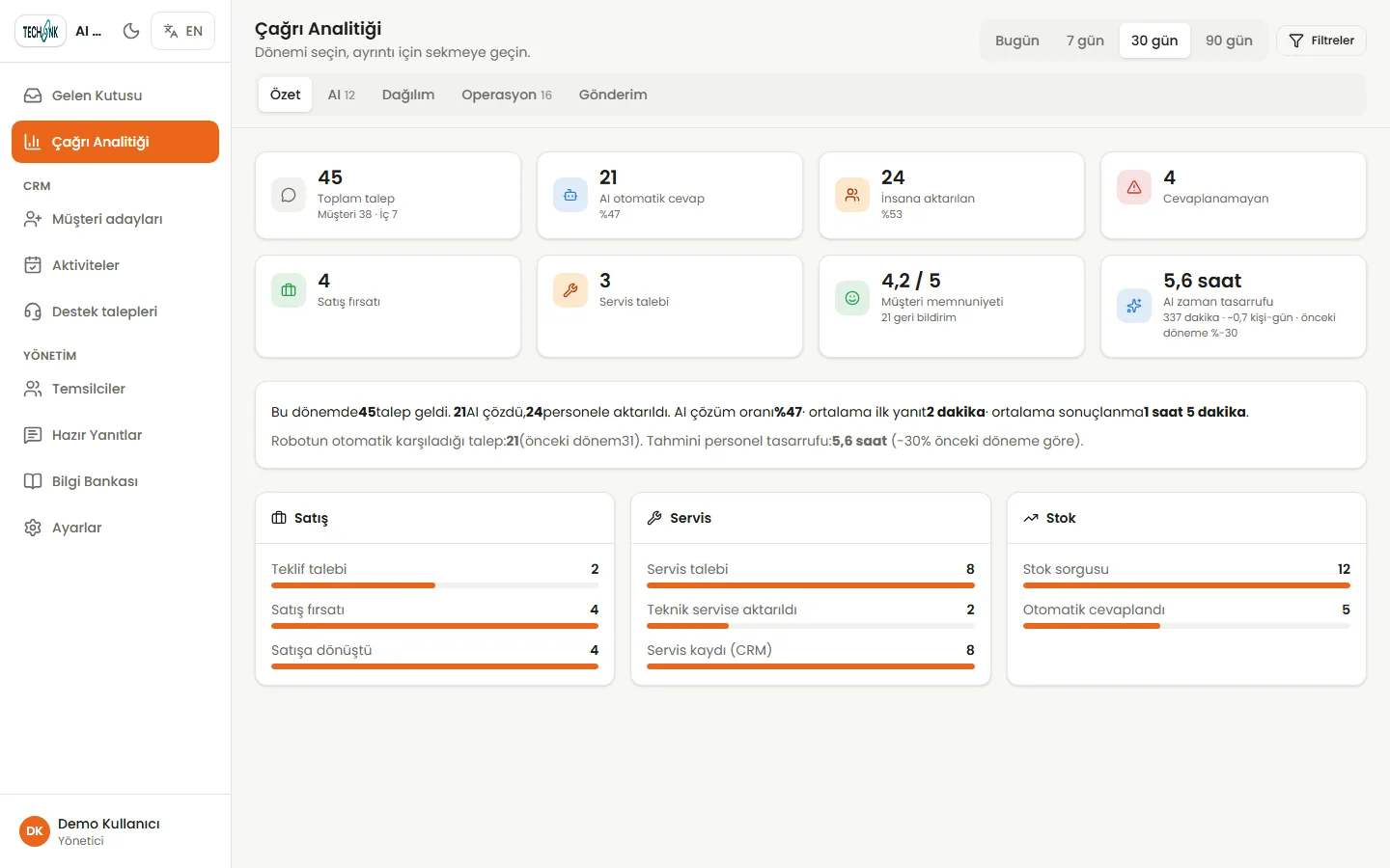 Contact analytics: total requests, AI resolution rate, handovers, satisfaction and AI time saved