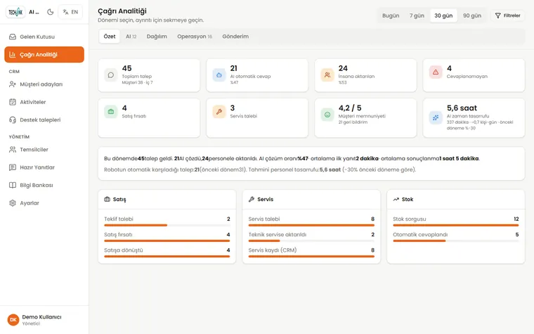 Contact analytics: total requests, AI resolution rate, handovers, satisfaction and AI time saved